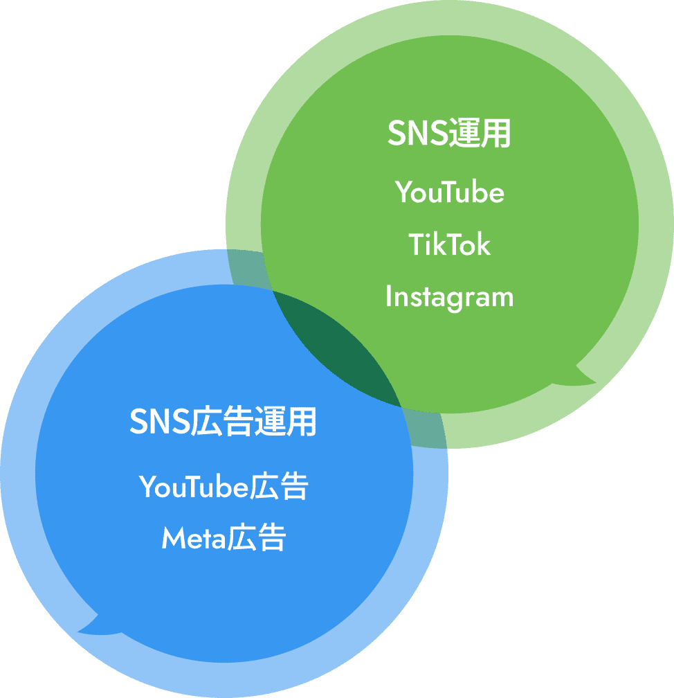 SNS運用とSNS広告運用