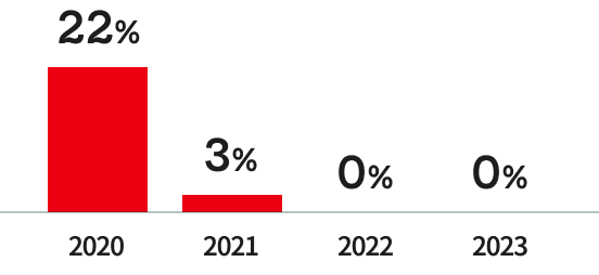 過去3年の新卒離職率