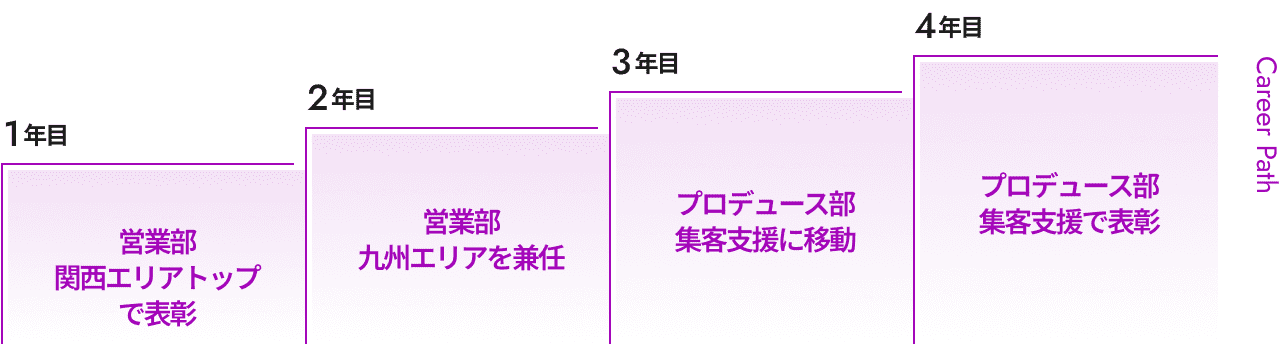 営業本部V・Iさんの経歴