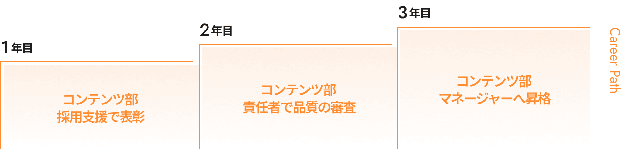 コンテンツ開発部K・Aさんの経歴